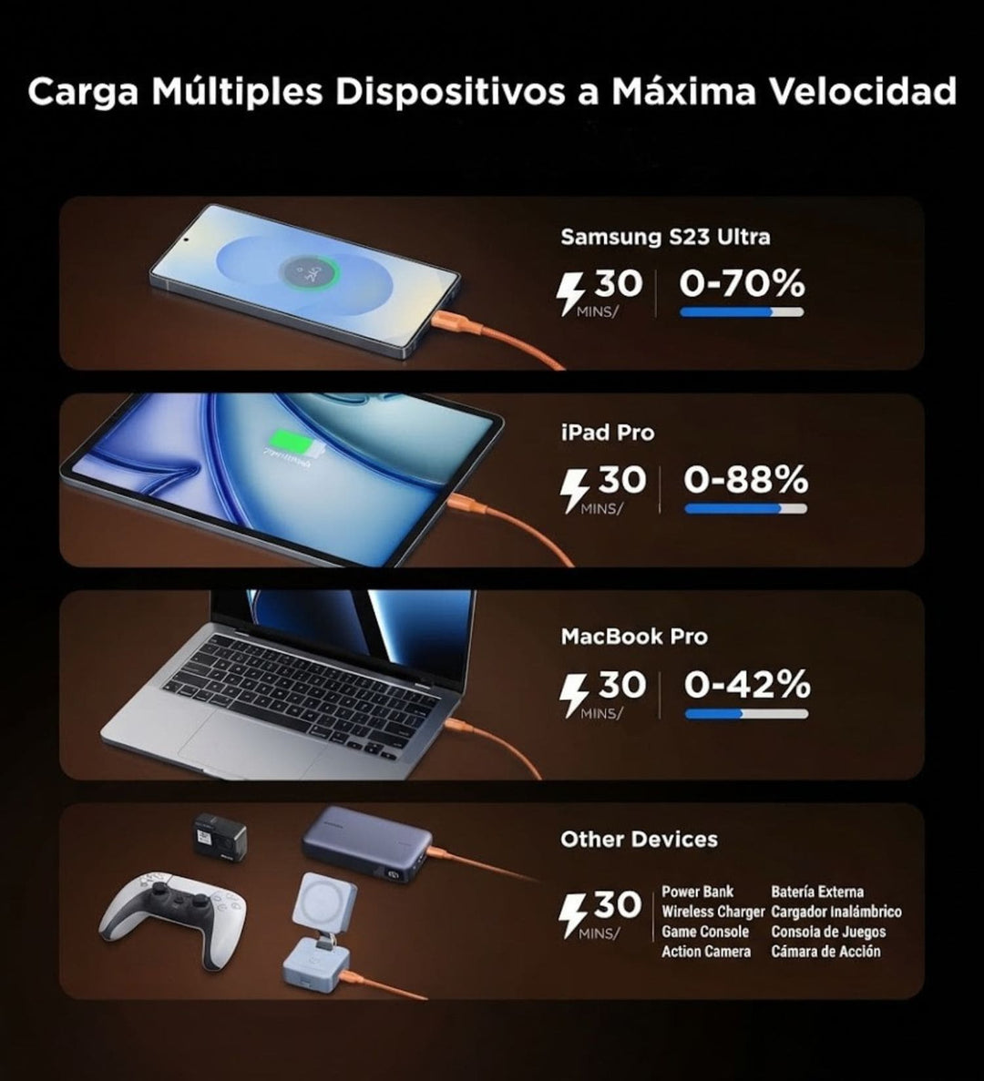 Cable UGREEN USB-C A USB-C 100W 5A Carga Rapida Naranja