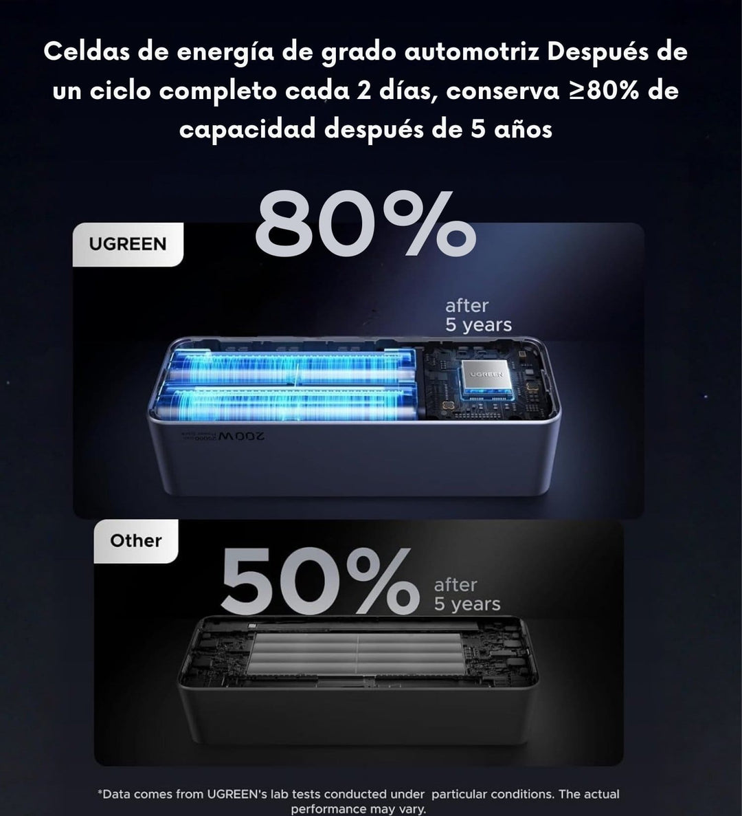 Power Bank UGREEN Nexode 200W 25000mAh con Pantalla TFT
