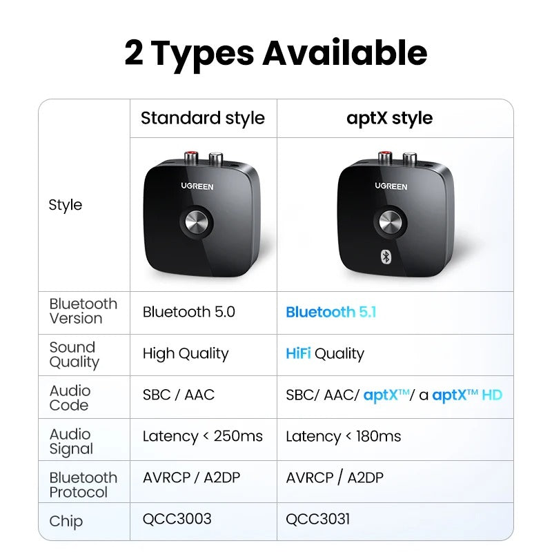 UGREEN receptor de Audio con Bluetooth 5,1